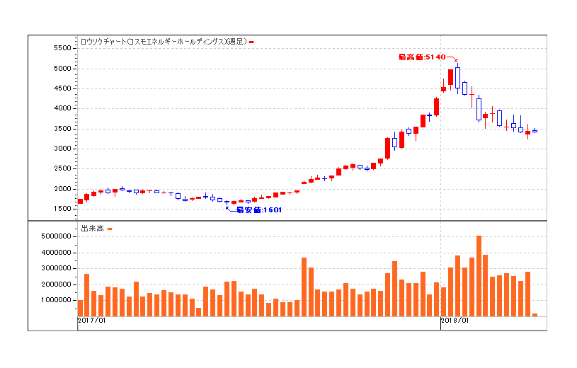 株価 ホールディングス コスモ エネルギー 【コスモエネルギーホールディングス】[5021] 過去10年間の株価